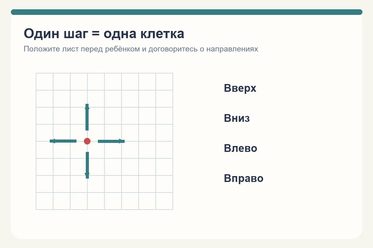 Схема направлений вверх, вниз, влево и вправо от красной стартовой точки на клетчатом поле