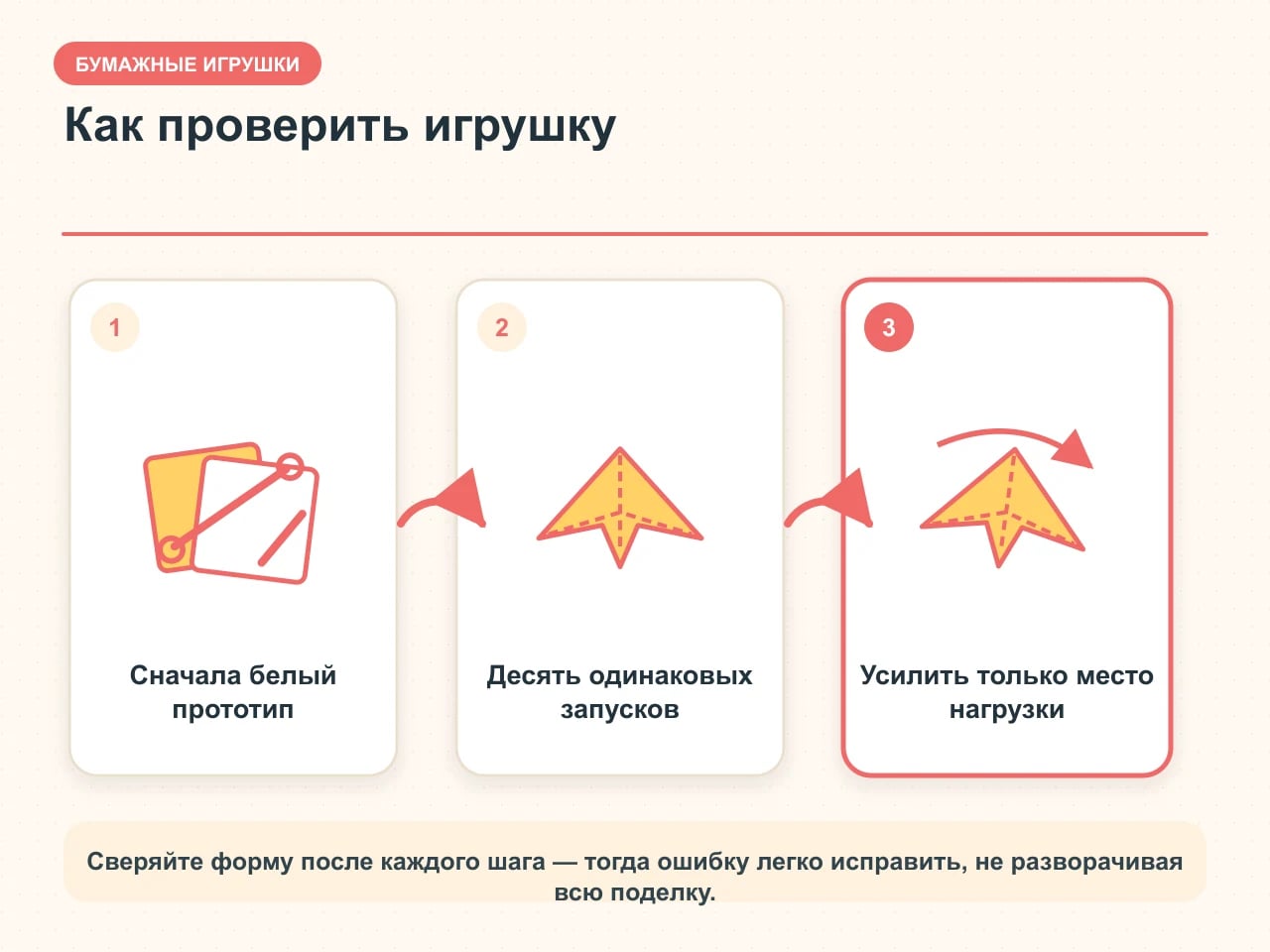 Карточка проверки бумажной игрушки: белый прототип, десять одинаковых запусков и усиление только места нагрузки