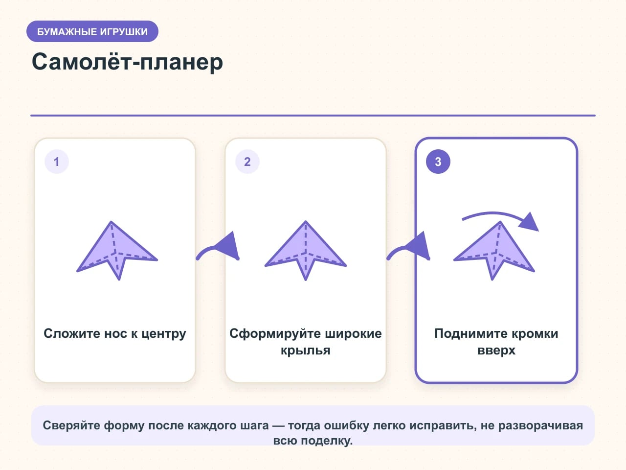 Три этапа бумажного самолёта-планера: сложенный к центру нос, широкие симметричные крылья и поднятые задние кромки