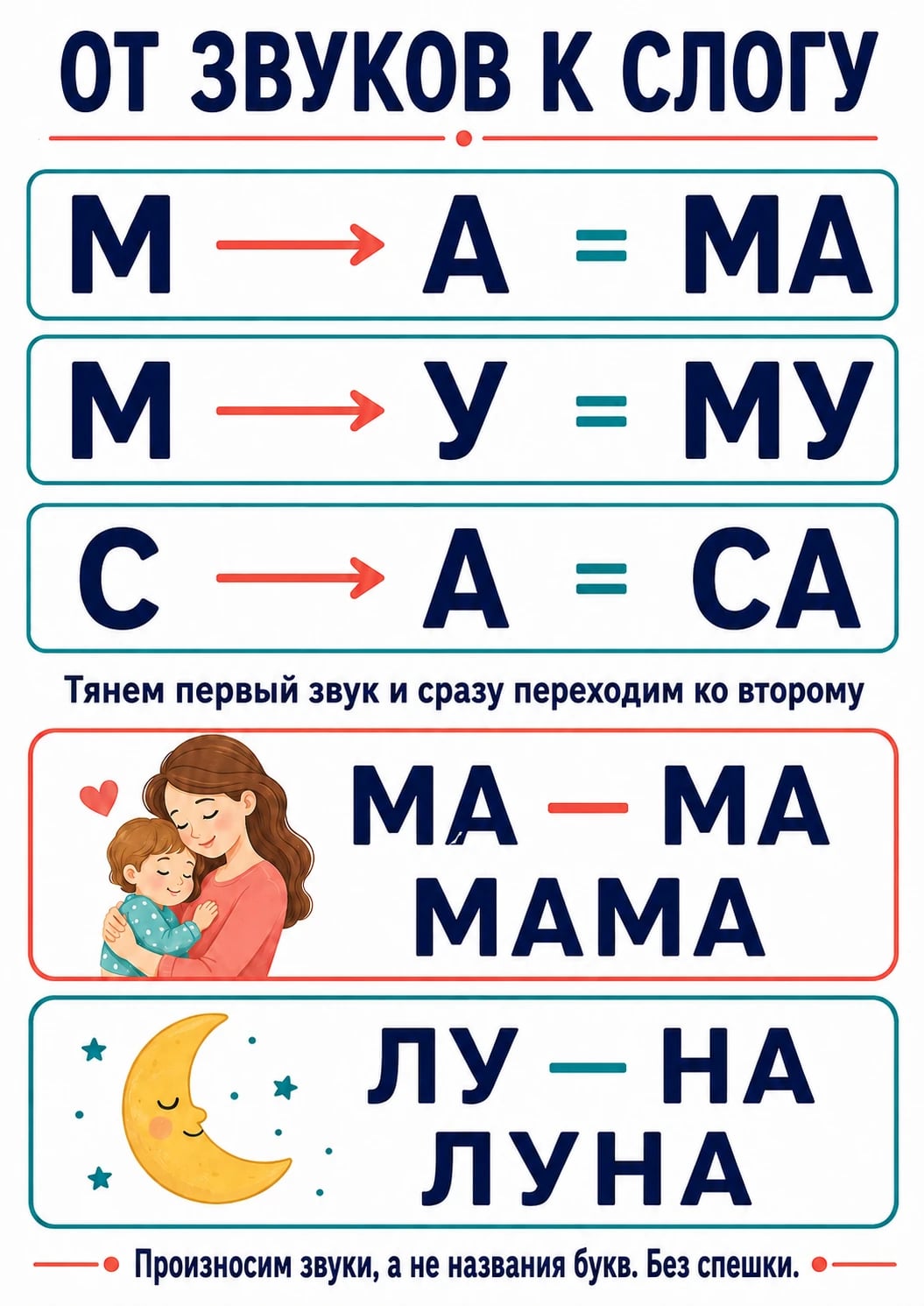 Печатная схема слияния М и А в МА, М и У в МУ, С и А в СА; ниже слова МАМА и ЛУНА, разделённые на слоги