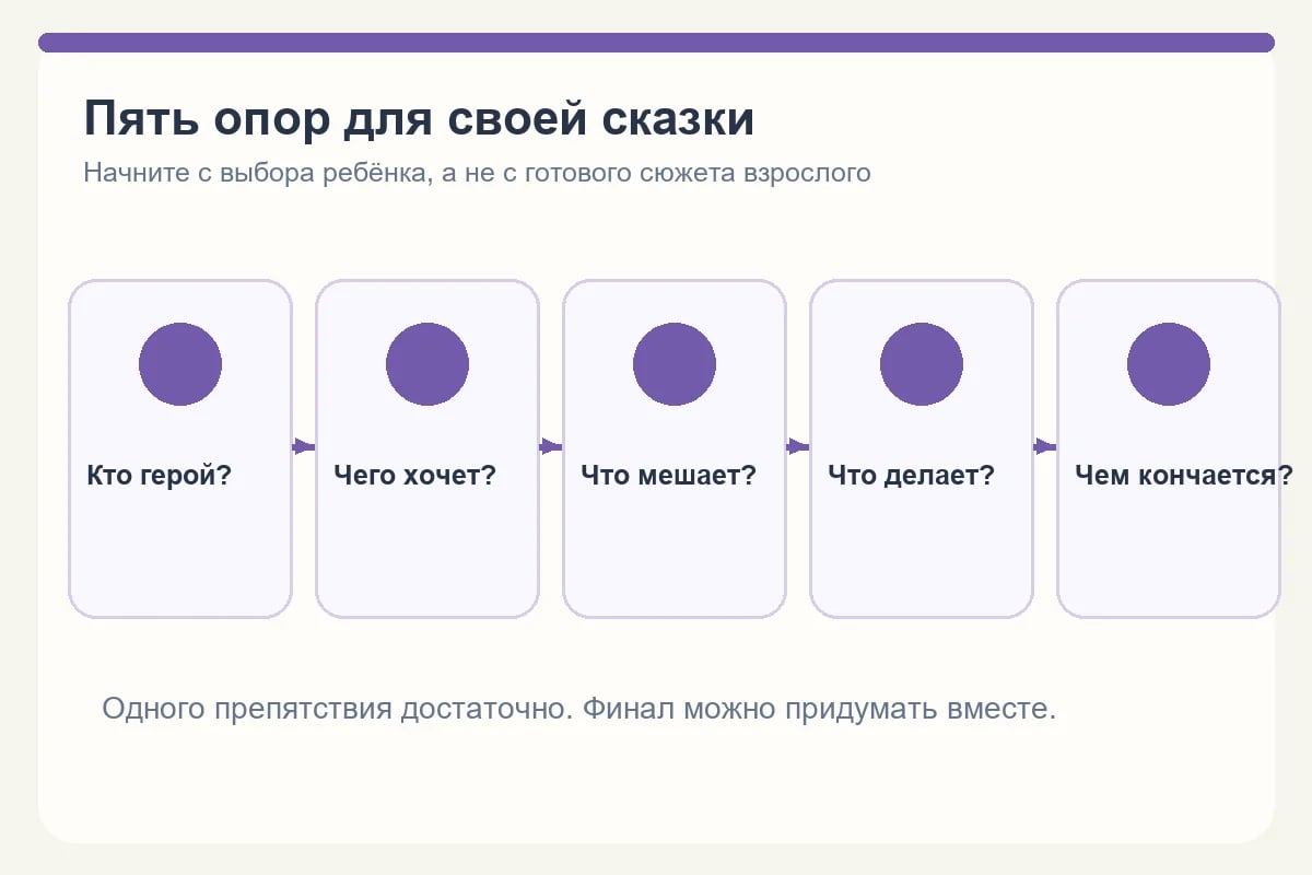 Пять вопросов для сюжета: герой, желание, препятствие, действие и конец