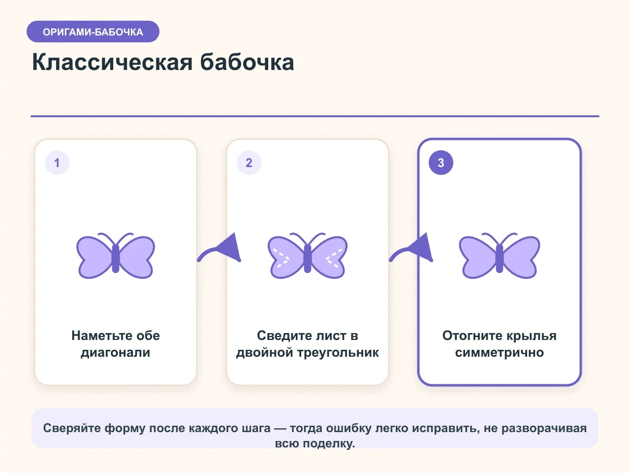 Пошаговая карточка классической оригами-бабочки: диагонали, двойной треугольник и симметричное раскрытие крыльев