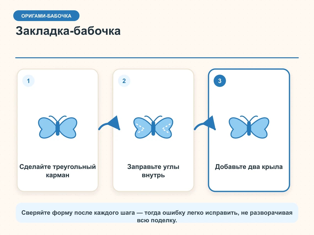 Схема закладки-бабочки: треугольный бумажный карман, заправленные углы и два плоских крыла