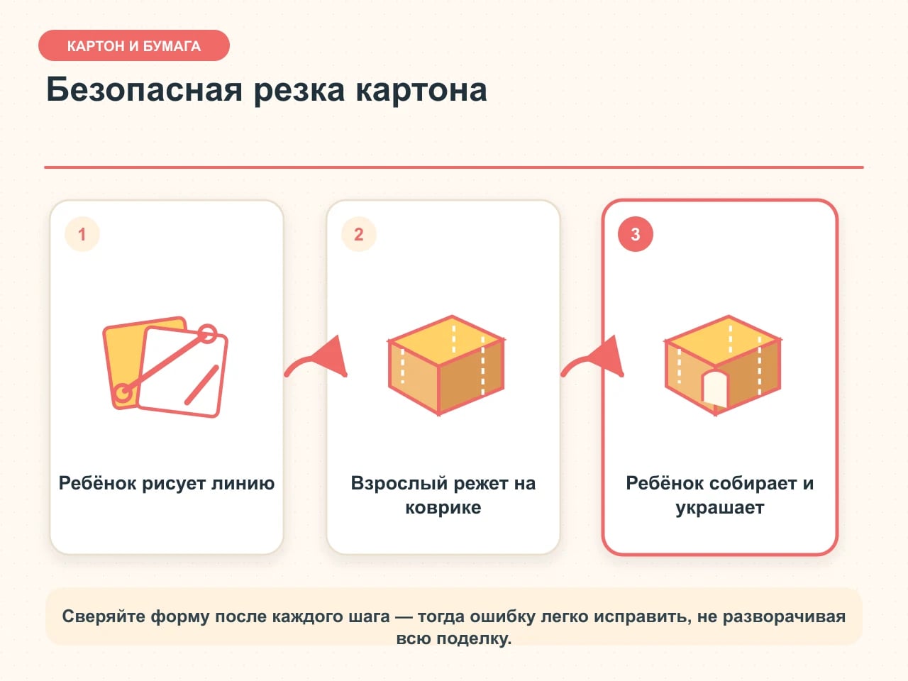 Карточка безопасной работы с картоном: ребёнок размечает линию, взрослый режет на коврике, ребёнок собирает и украшает детали
