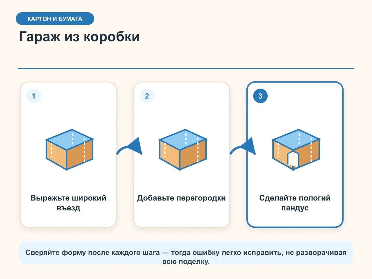 Схема гаража из коробки: взрослый вырезает широкий въезд, внутри стоят перегородки, к двойному дну подходит пологий пандус