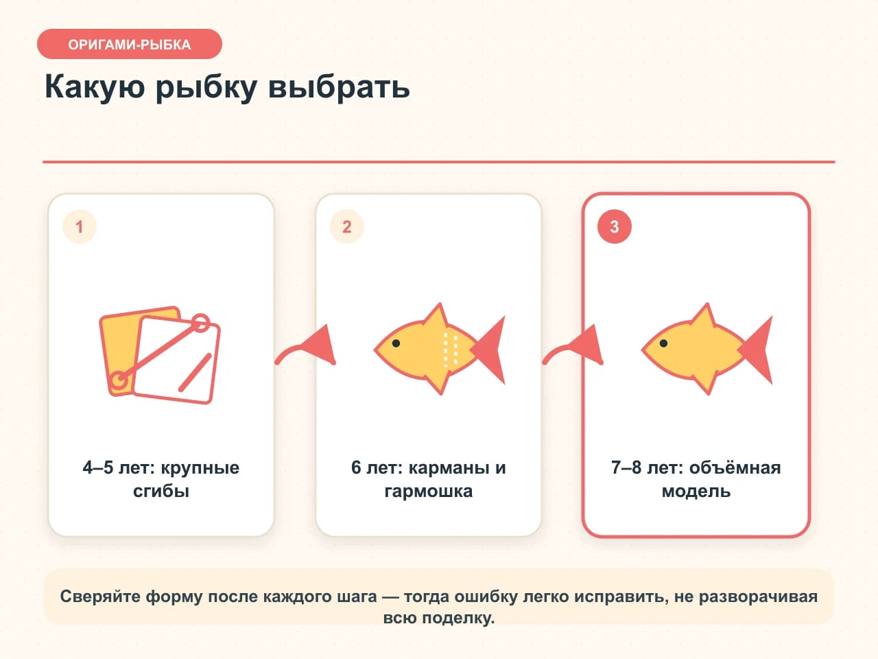Карточка выбора рыбки оригами по сложности: крупные сгибы для 4–5 лет, карманы и гармошка с 6 лет, объёмная модель с 7–8 лет
