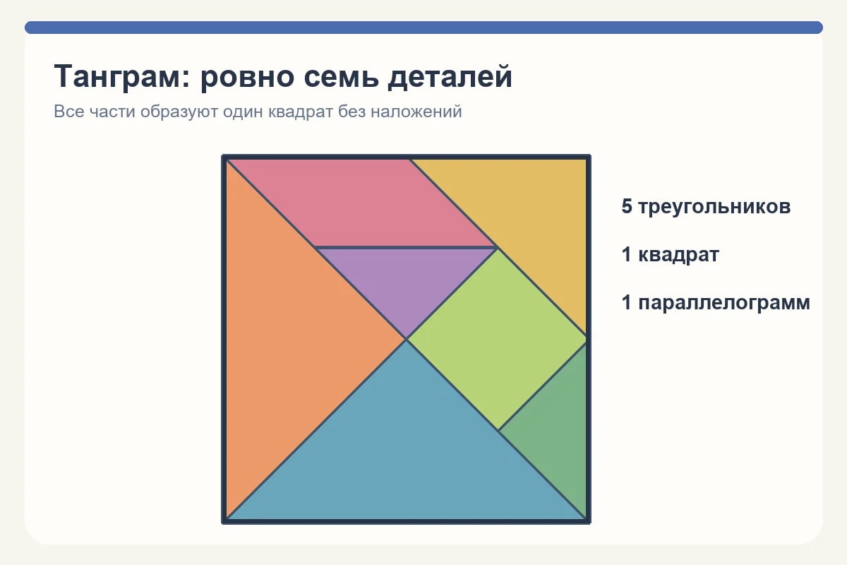 Семь частей танграма внутри одного квадрата: пять треугольников, квадрат и параллелограмм