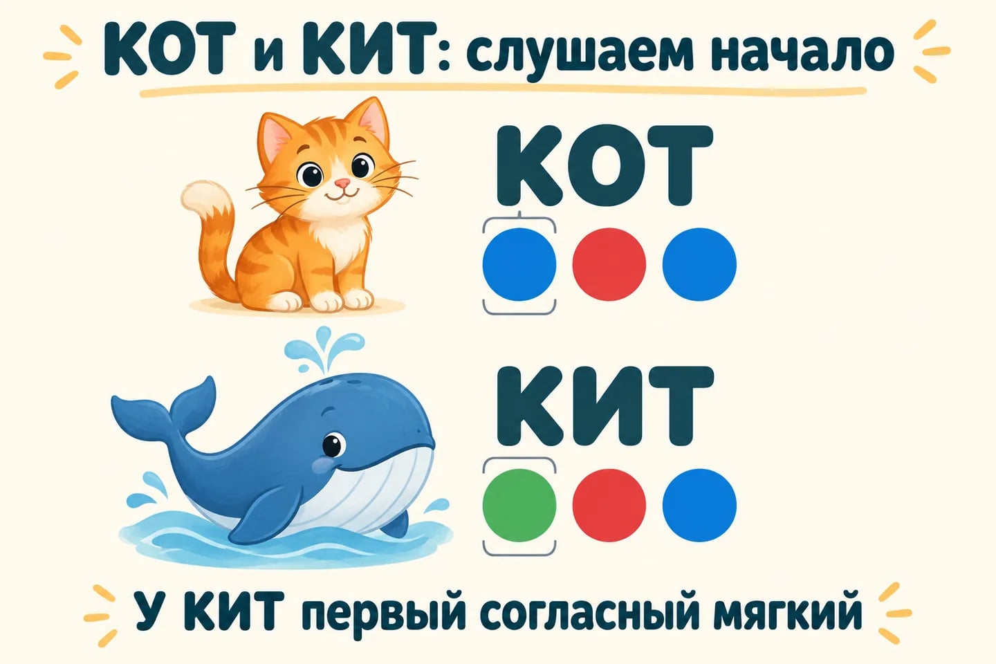 КОТ: синяя, красная, синяя фишки. КИТ: зелёная, красная, синяя